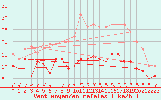 Courbe de la force du vent pour Bziers Cap d