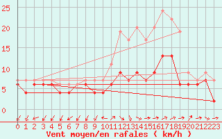 Courbe de la force du vent pour Quimper (29)