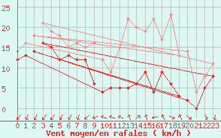 Courbe de la force du vent pour Luch-Pring (72)