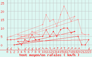 Courbe de la force du vent pour Vannes-Sn (56)