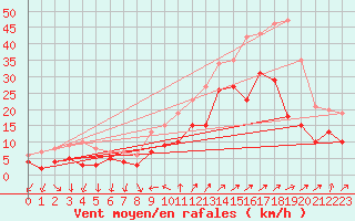 Courbe de la force du vent pour Hyres (83)