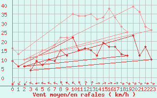 Courbe de la force du vent pour Kyritz