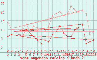 Courbe de la force du vent pour Annecy (74)