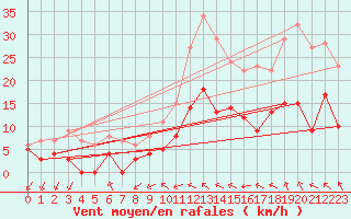 Courbe de la force du vent pour Castelsarrasin (82)