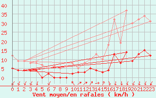 Courbe de la force du vent pour Besanon (25)