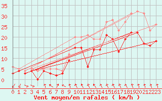 Courbe de la force du vent pour Metz-Nancy-Lorraine (57)