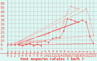 Courbe de la force du vent pour Hyres (83)