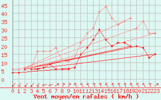 Courbe de la force du vent pour Istres (13)