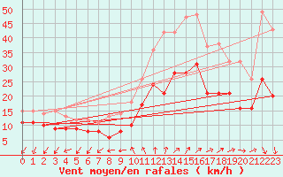 Courbe de la force du vent pour Chlons-en-Champagne (51)