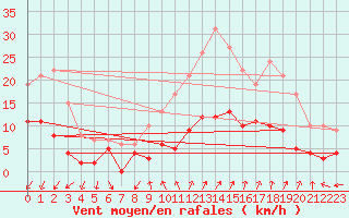 Courbe de la force du vent pour Le Castellet (83)