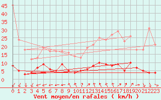 Courbe de la force du vent pour Gap (05)