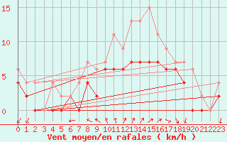 Courbe de la force du vent pour Cazaux (33)