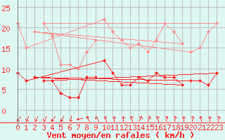 Courbe de la force du vent pour Langres (52) 