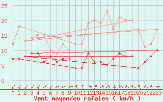 Courbe de la force du vent pour Villacoublay (78)