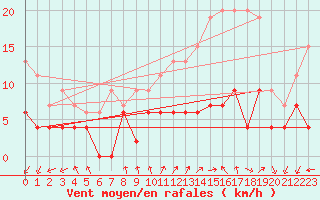 Courbe de la force du vent pour Poitiers (86)