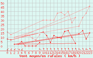 Courbe de la force du vent pour Orcires - Nivose (05)