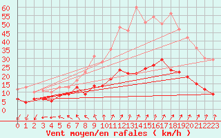 Courbe de la force du vent pour Saint-Brieuc (22)