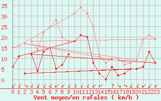 Courbe de la force du vent pour Embrun (05)