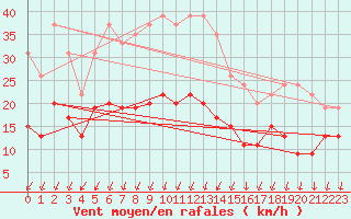 Courbe de la force du vent pour Montlimar (26)