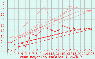 Courbe de la force du vent pour Epinal (88)