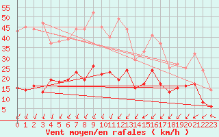 Courbe de la force du vent pour Deauville (14)