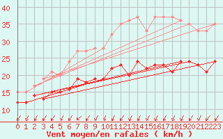 Courbe de la force du vent pour Ahaus