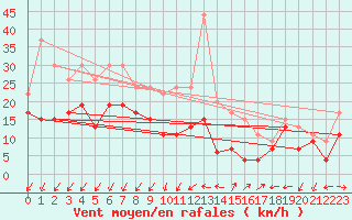 Courbe de la force du vent pour Cap Pertusato (2A)