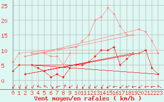 Courbe de la force du vent pour Belm