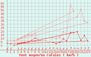 Courbe de la force du vent pour Embrun (05)