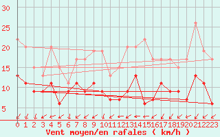 Courbe de la force du vent pour Poitiers (86)