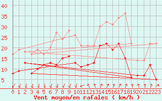 Courbe de la force du vent pour Montpellier (34)