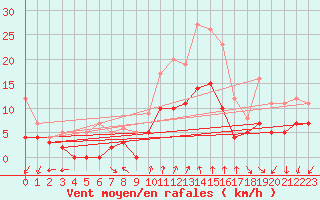 Courbe de la force du vent pour Aubenas - Lanas (07)