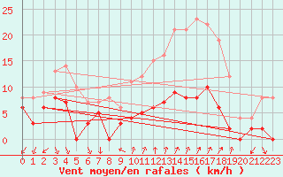 Courbe de la force du vent pour Quenza (2A)