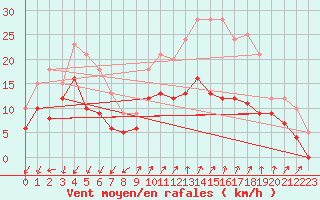 Courbe de la force du vent pour Nice-Rimiez (06)