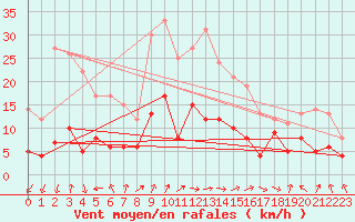 Courbe de la force du vent pour Wernigerode