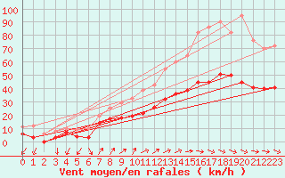 Courbe de la force du vent pour Figari (2A)