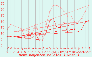 Courbe de la force du vent pour Landivisiau (29)