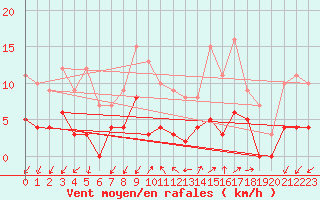 Courbe de la force du vent pour Aubenas - Lanas (07)