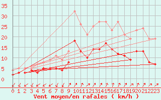 Courbe de la force du vent pour Wunsiedel Schonbrun