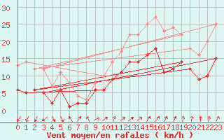 Courbe de la force du vent pour Leutkirch-Herlazhofen