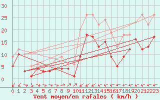Courbe de la force du vent pour Coburg