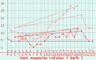 Courbe de la force du vent pour Nancy - Ochey (54)