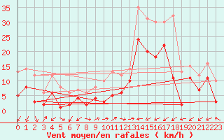 Courbe de la force du vent pour Coburg