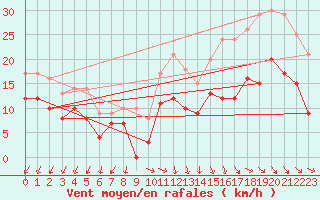 Courbe de la force du vent pour Quimper (29)