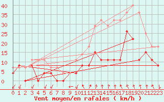 Courbe de la force du vent pour Aubenas - Lanas (07)