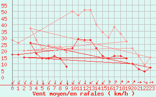 Courbe de la force du vent pour Le Grau-du-Roi (30)