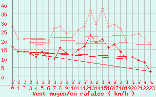 Courbe de la force du vent pour Bordeaux (33)