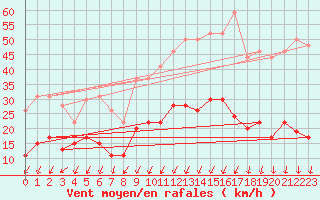 Courbe de la force du vent pour Montlimar (26)