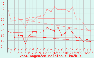 Courbe de la force du vent pour Le Mans (72)