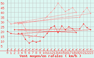 Courbe de la force du vent pour Weinbiet